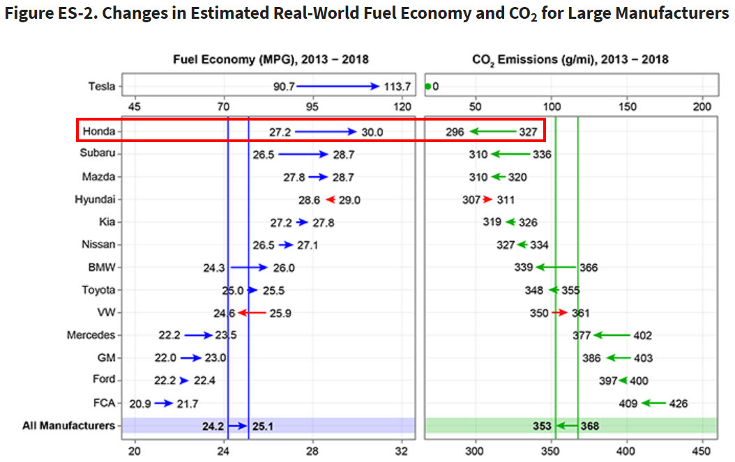 Honda Leads FullLine Automakers in Fuel Efficiency in Latest U.S. EPA